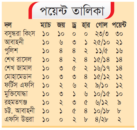 কিংস ও দরিয়েলতনের দাপট