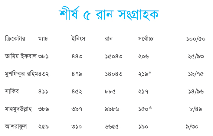 সামনে তামিম পাশে সাকিব