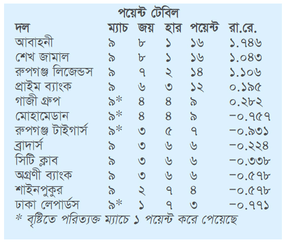 সুপার লিগে ওঠার লড়াইয়ে তারা