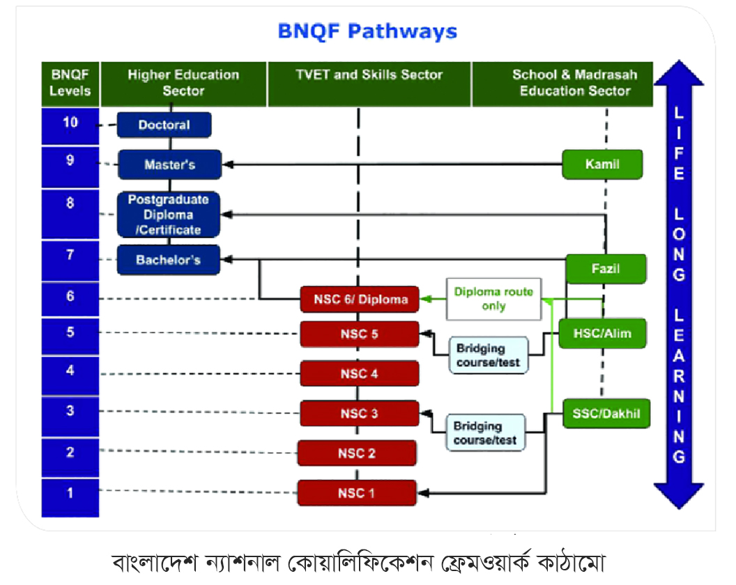 সমৃদ্ধি অর্জনে জাতীয় যোগ্যতা কাঠামো বাস্তবায়নের গুরুত্ব ও করণীয়