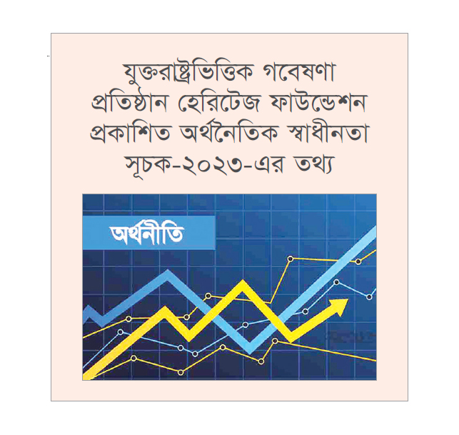 অর্থনৈতিক স্বাধীনতা সূচকে ১৪ ধাপ উন্নতি বাংলাদেশের