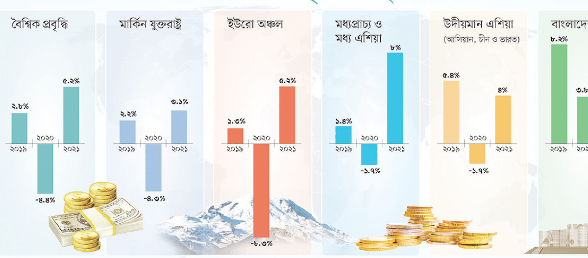 ভারত, পাকিস্তান, বাংলাদেশের অর্থনীতি