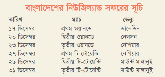 ডিসেম্বরে বাংলাদেশের নিউজিল্যান্ড সফরের  সূচি প্রকাশ