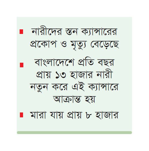 তিন-চতুর্থাংশ স্তন ক্যান্সার ধরা পড়ে শেষ পর্যায়ে