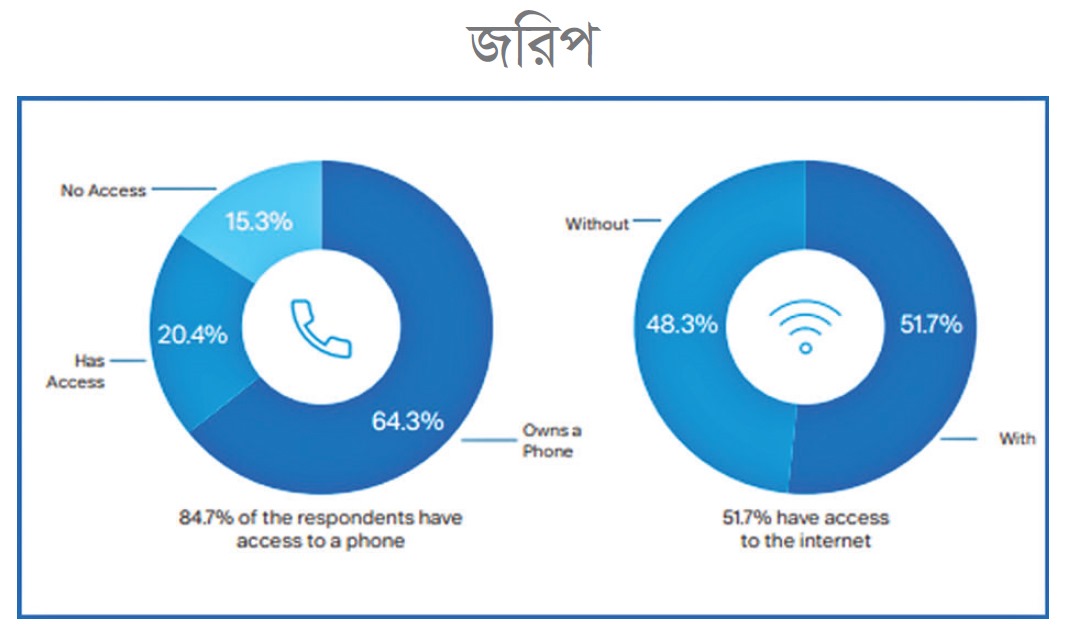 প্রান্তিক জনগোষ্ঠীর ৫২ শতাংশ ইন্টারনেটে যুক্ত