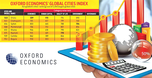 বিশ্বের এক হাজার অর্থনৈতিক শহরের তালিকায় বাংলাদেশের ৮ শহর