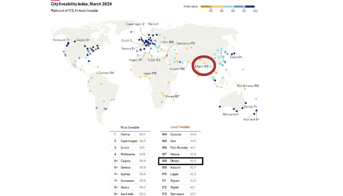 বাসযোগ্য শহরের তালিকায় আরও দুই ধাপ পেছাল ঢাকা