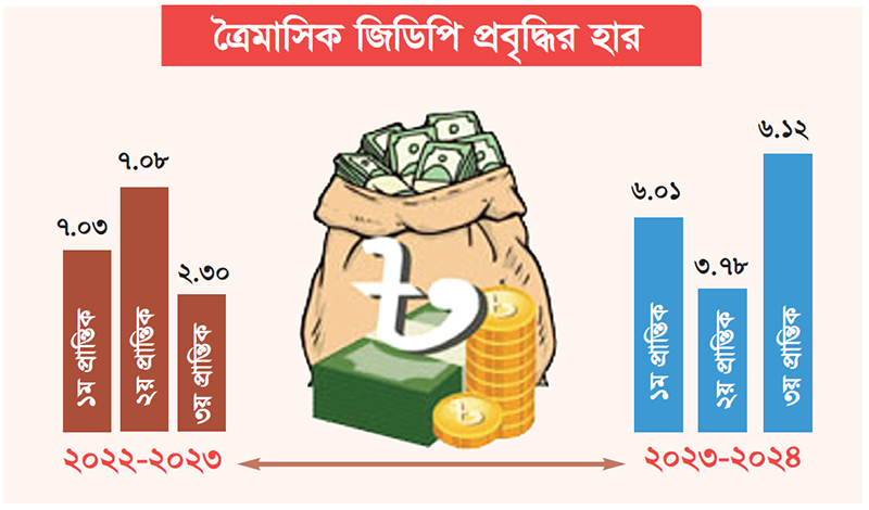 জিডিপি প্রবৃদ্ধি বেড়ে দাঁড়িয়েছে ৬.১২ শতাংশ
