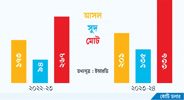 বিদেশি ঋণের সুদাসল পরিশোধে রেকর্ড