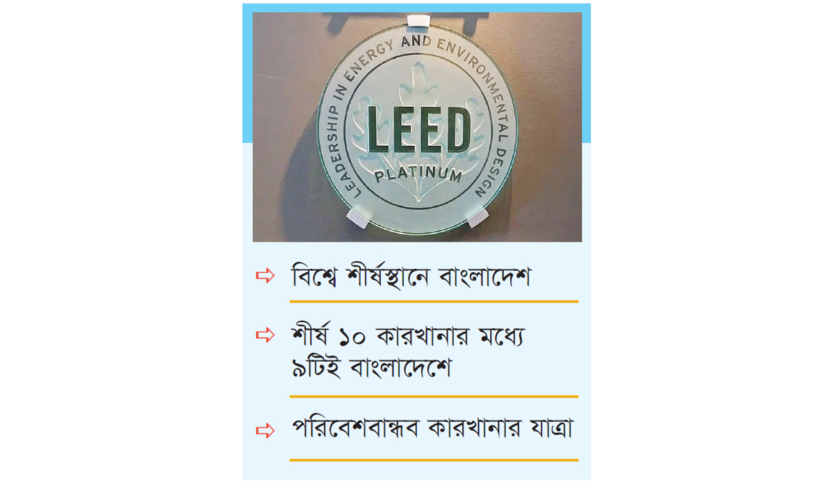 বাংলাদেশে পরিবেশবান্ধব কারখানার সংখ্যা বেড়ে ২২৯