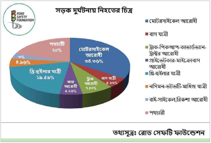 নিহত ৫৫৯৮, আহত ৯৬০১