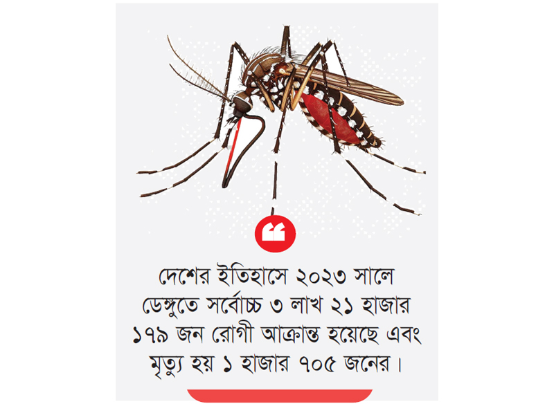 ডেঙ্গুতে একদিনেই ১০ মৃত্যু