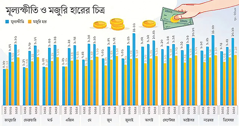 দেশে তিন বছর ধরে কমছে মানুষের প্রকৃত আয়