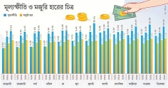 দেশে তিন বছর ধরে কমছে মানুষের প্রকৃত আয়  