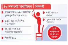 বছরে ৩১০ শিক্ষার্থীর আত্মহত্যা  